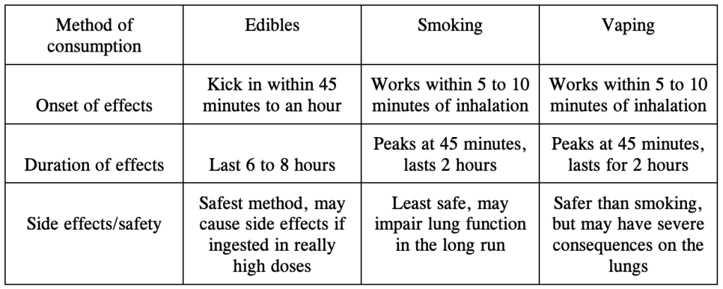 edibles or vaping